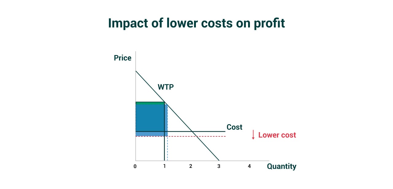 impact of lower costs on profit