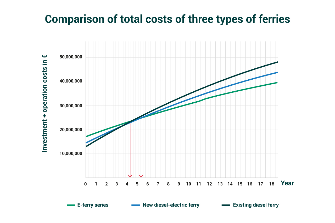 comparison of total costs of three types of ferries