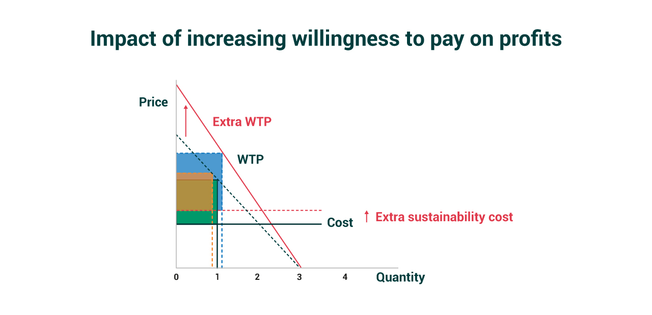 impact of increasing willingness to pay on profits