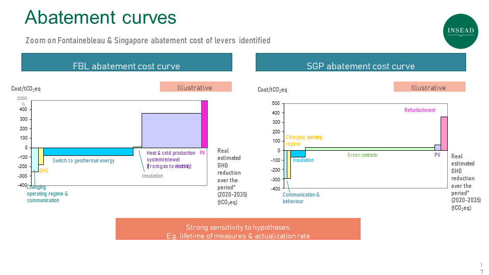 Abatement Graphs