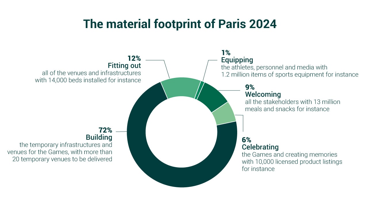 The material footprint of Paris 2024