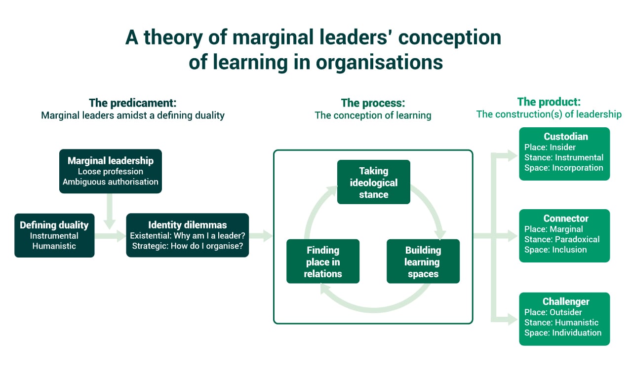 Framework depicting a theory of marginal leaders' conception of learning in organisations