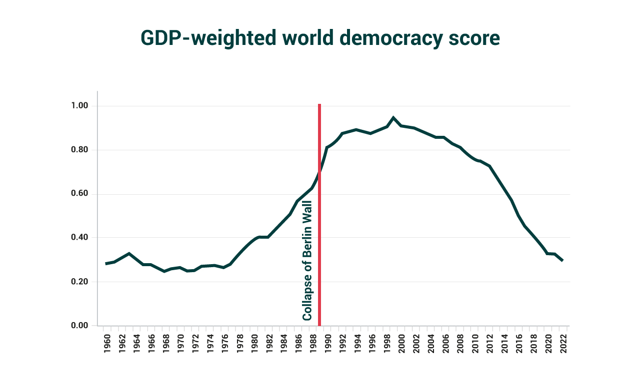 Figure 2: World democracy score weighted by GDP, where the vertical line marks the fall of the Berlin Wall in 1989.&nbsp; Source: Constructed using the Varieties of Democracy (V-DEM) project, GDP (adjusted for purchasing power parity) from the World Bank and Maddison (2004).
