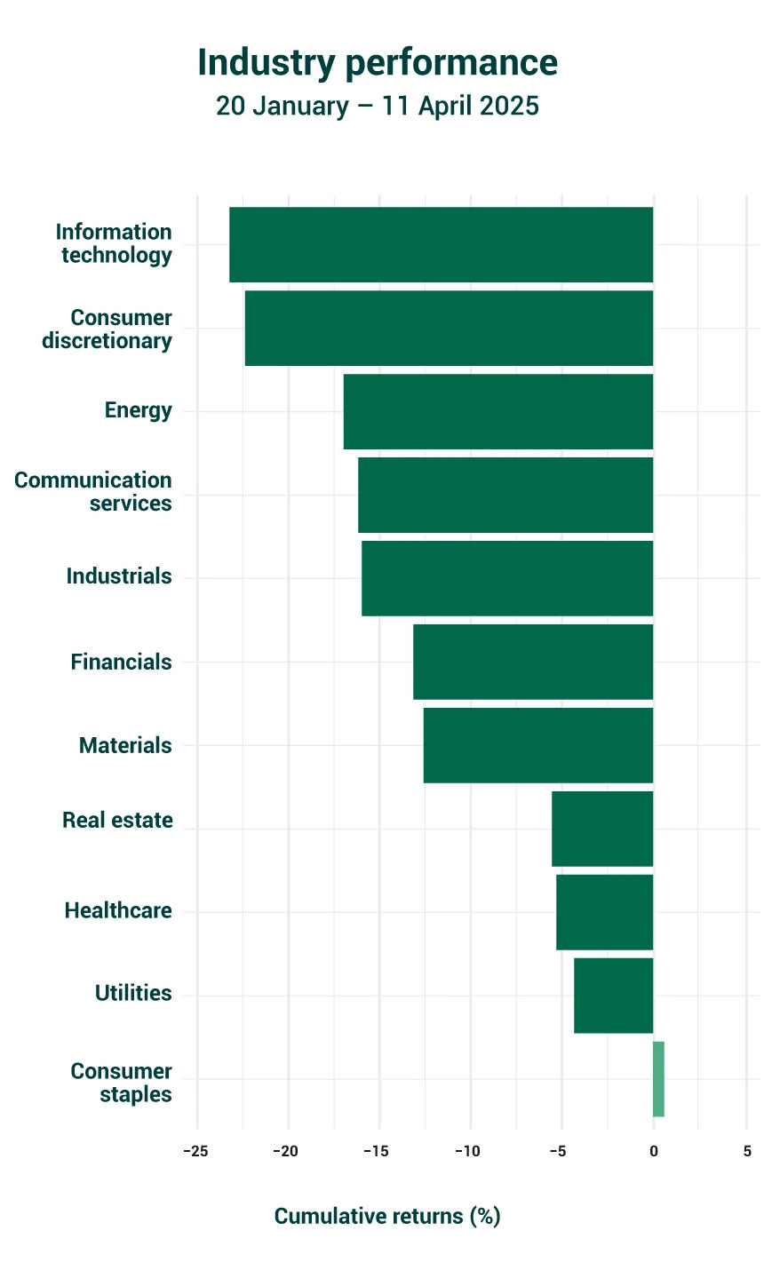 Industry Performance 2025