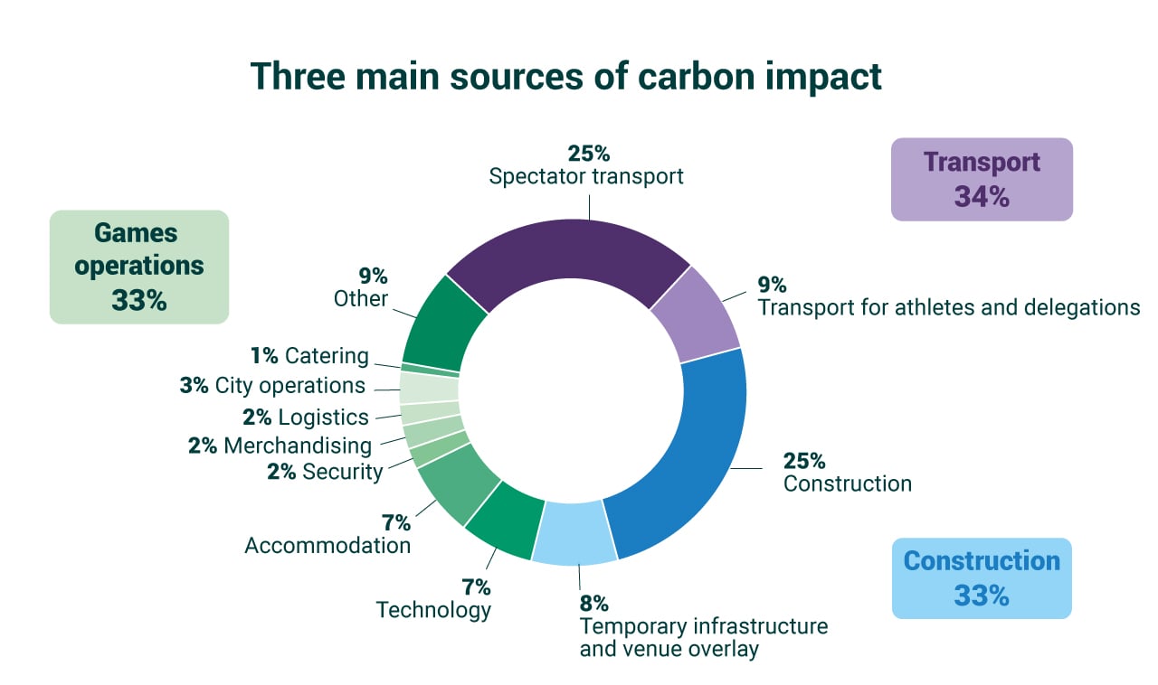 Three main sources of carbon impact